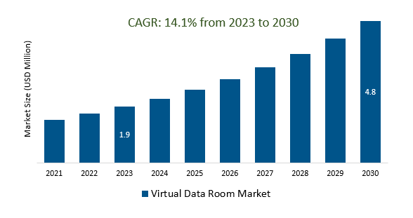 Virtual Data Room Market Size 2023-2030	